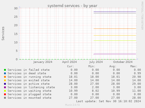 systemd services