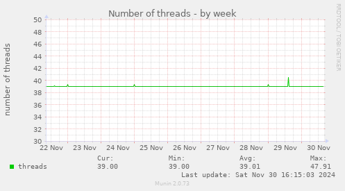 Number of threads