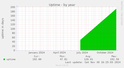 Uptime