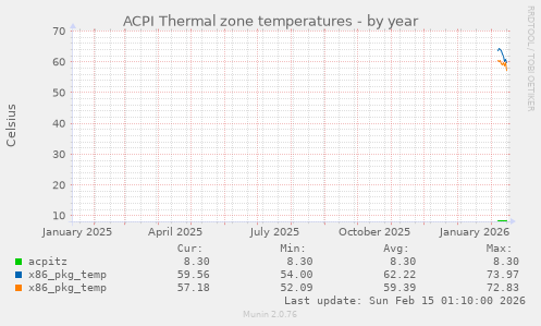 ACPI Thermal zone temperatures