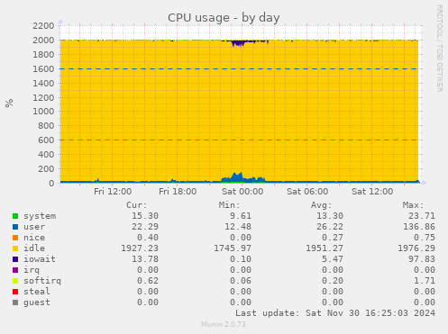 CPU usage