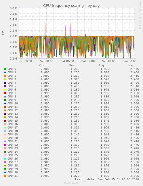 CPU frequency scaling