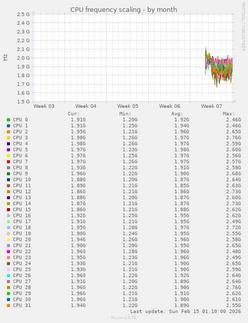 CPU frequency scaling