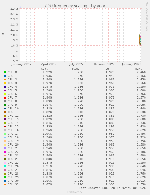 CPU frequency scaling