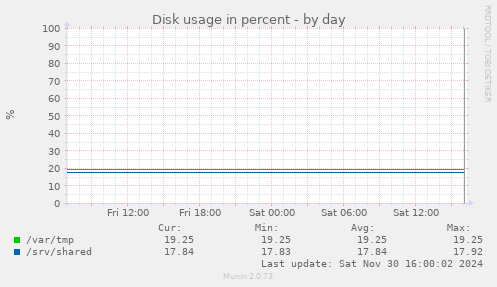 Disk usage in percent