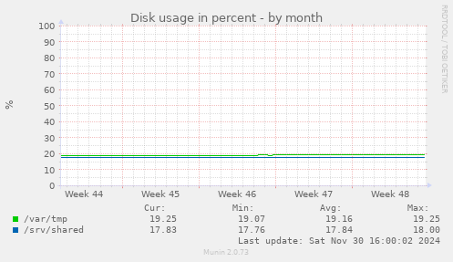 Disk usage in percent