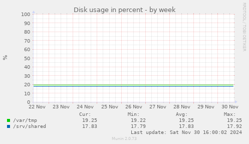 Disk usage in percent