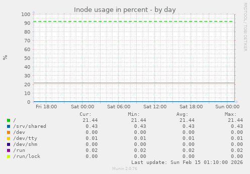 Inode usage in percent