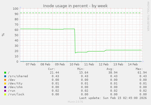 Inode usage in percent