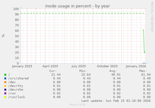 Inode usage in percent