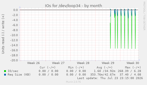 IOs for /dev/loop34