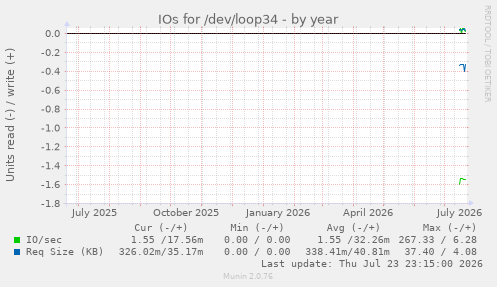 IOs for /dev/loop34