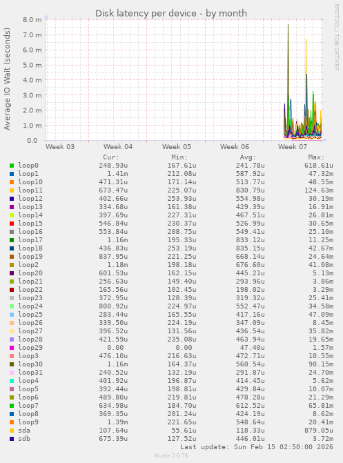 Disk latency per device