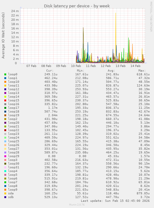 Disk latency per device