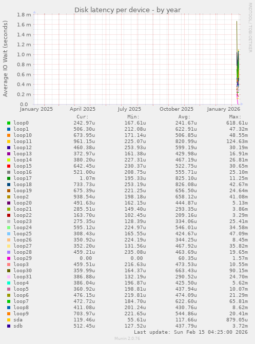 Disk latency per device