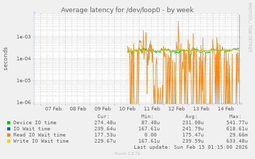 Average latency for /dev/loop0