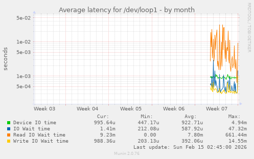 Average latency for /dev/loop1