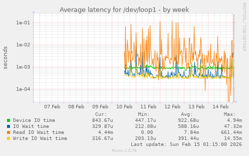 Average latency for /dev/loop1