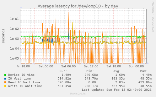 Average latency for /dev/loop10