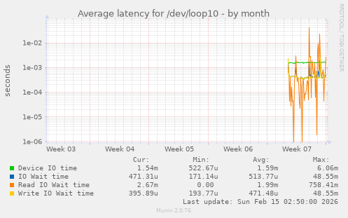 Average latency for /dev/loop10