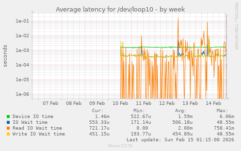 Average latency for /dev/loop10