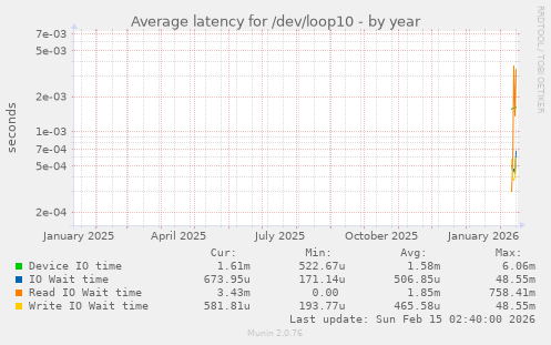 Average latency for /dev/loop10