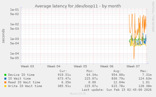 Average latency for /dev/loop11