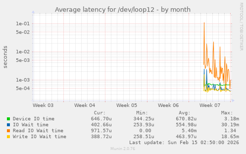 Average latency for /dev/loop12