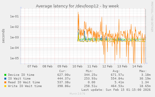 Average latency for /dev/loop12