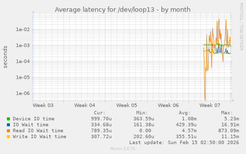 Average latency for /dev/loop13