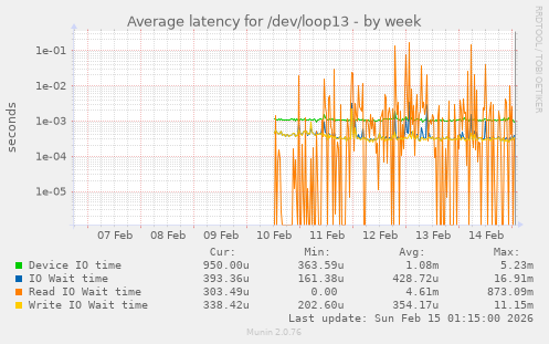 Average latency for /dev/loop13