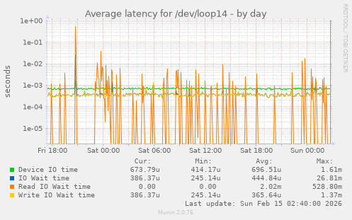 Average latency for /dev/loop14