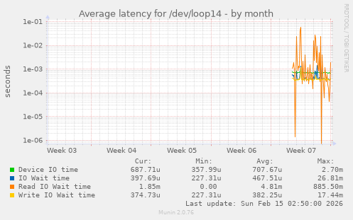 Average latency for /dev/loop14