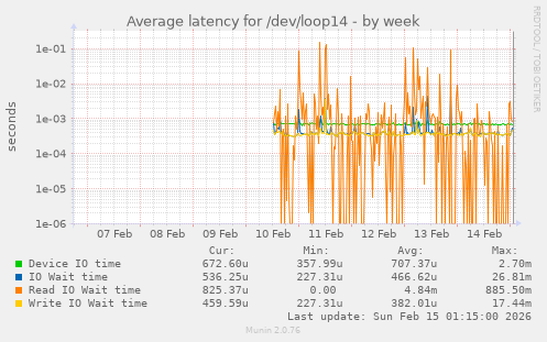 Average latency for /dev/loop14