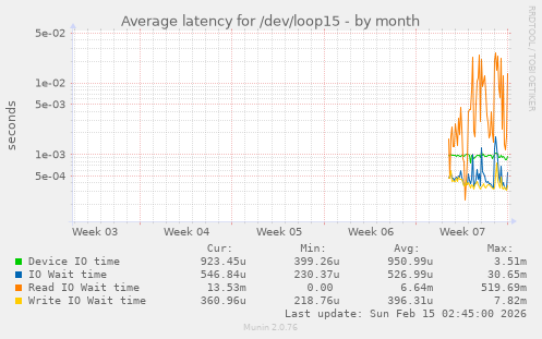 Average latency for /dev/loop15