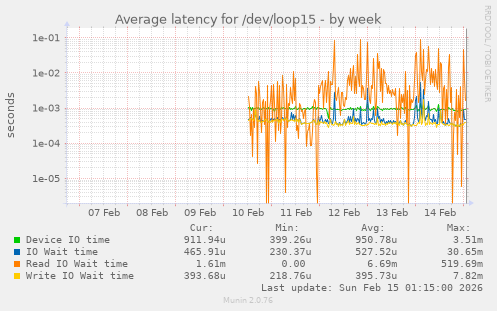 Average latency for /dev/loop15