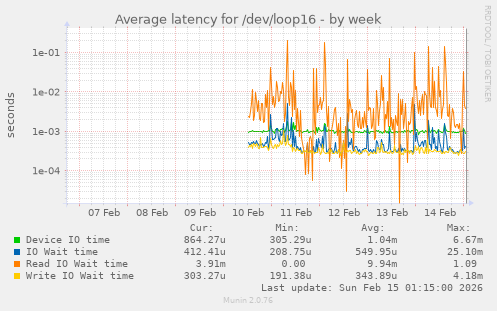 Average latency for /dev/loop16