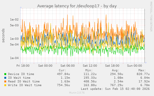 Average latency for /dev/loop17