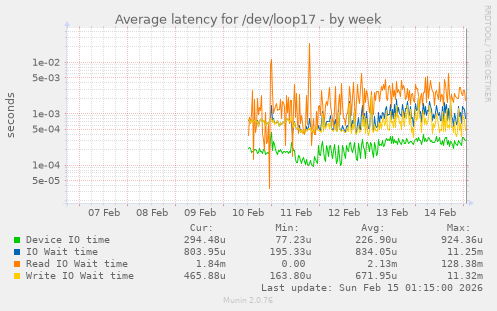 Average latency for /dev/loop17