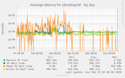 Average latency for /dev/loop18