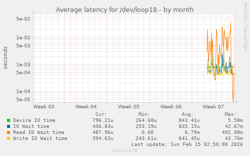 Average latency for /dev/loop18