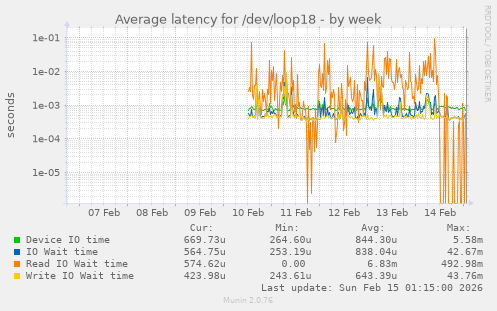 Average latency for /dev/loop18
