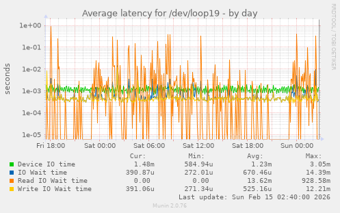 Average latency for /dev/loop19
