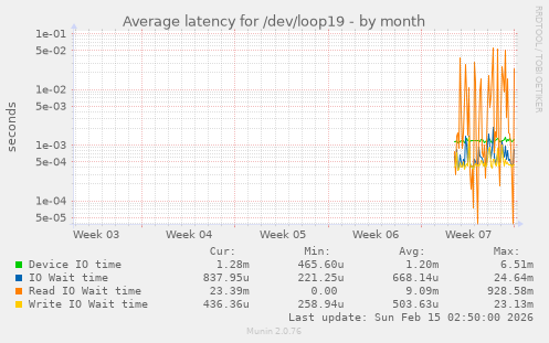 Average latency for /dev/loop19