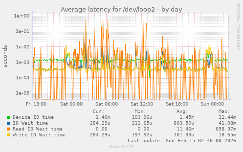 Average latency for /dev/loop2