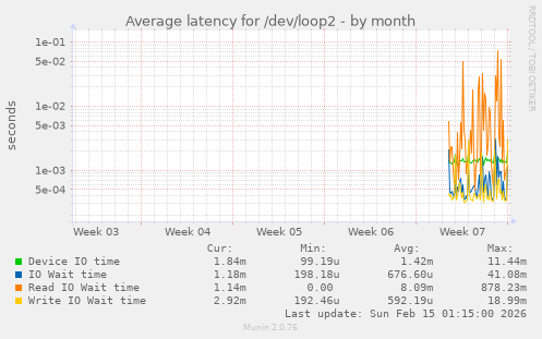 Average latency for /dev/loop2