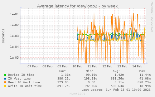 Average latency for /dev/loop2