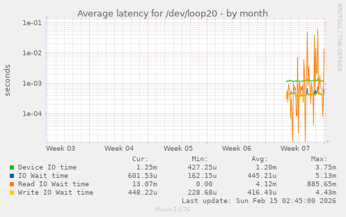 Average latency for /dev/loop20
