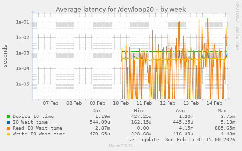 Average latency for /dev/loop20