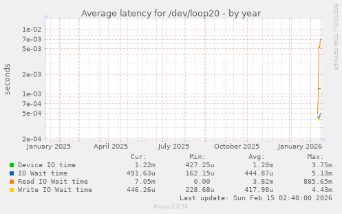 Average latency for /dev/loop20